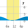 Bridge, Caminada Pass tide chart for Sunday, November 7, 2021