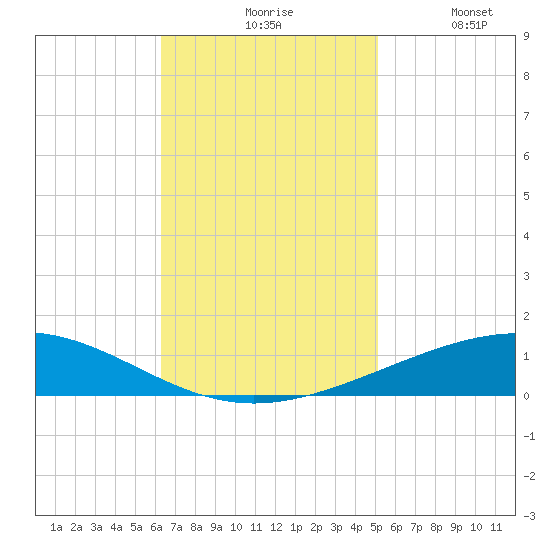 Bridge, Caminada Pass tide chart for Monday, November 8, 2021