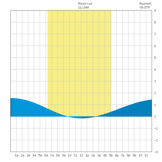 Bridge, Caminada Pass tide chart for Tuesday, November 9, 2021