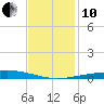 Bridge, Caminada Pass tide chart for Friday, December 10, 2021