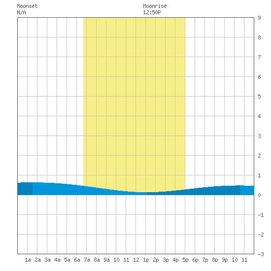 Bridge, Caminada Pass tide chart for Saturday, December 11, 2021