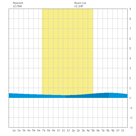 Bridge, Caminada Pass tide chart for Sunday, December 12, 2021