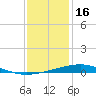 Bridge, Caminada Pass tide chart for Thursday, December 16, 2021