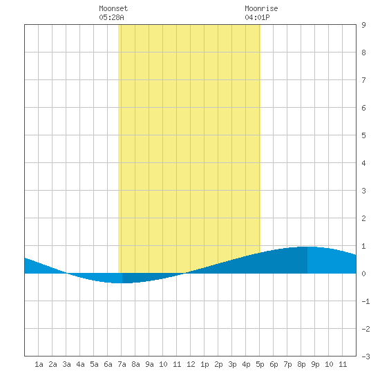 Bridge, Caminada Pass tide chart for Friday, December 17, 2021