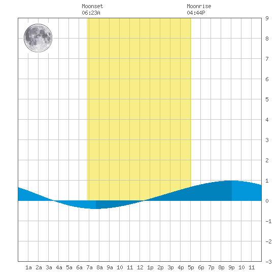 Bridge, Caminada Pass tide chart for Saturday, December 18, 2021