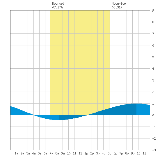 Bridge, Caminada Pass tide chart for Sunday, December 19, 2021