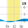 Bridge, Caminada Pass tide chart for Sunday, December 19, 2021