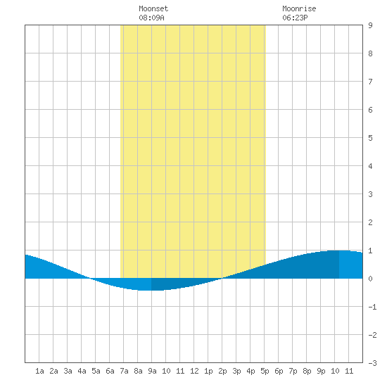 Bridge, Caminada Pass tide chart for Monday, December 20, 2021