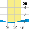 Bridge, Caminada Pass tide chart for Monday, December 20, 2021