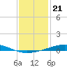Bridge, Caminada Pass tide chart for Tuesday, December 21, 2021