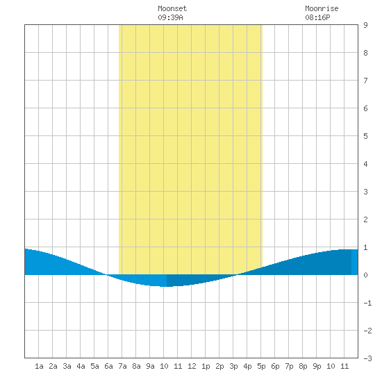 Bridge, Caminada Pass tide chart for Wednesday, December 22, 2021