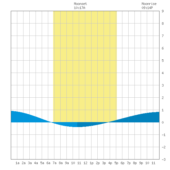 Bridge, Caminada Pass tide chart for Thursday, December 23, 2021