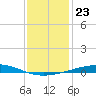 Bridge, Caminada Pass tide chart for Thursday, December 23, 2021