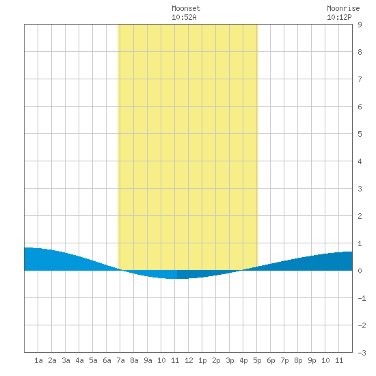 Bridge, Caminada Pass tide chart for Friday, December 24, 2021