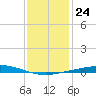 Bridge, Caminada Pass tide chart for Friday, December 24, 2021