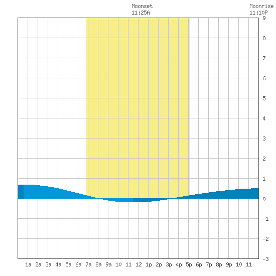 Bridge, Caminada Pass tide chart for Saturday, December 25, 2021