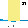 Bridge, Caminada Pass tide chart for Saturday, December 25, 2021