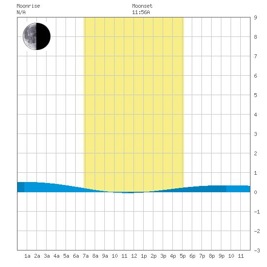Bridge, Caminada Pass tide chart for Sunday, December 26, 2021
