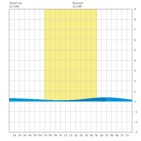 Bridge, Caminada Pass tide chart for Monday, December 27, 2021