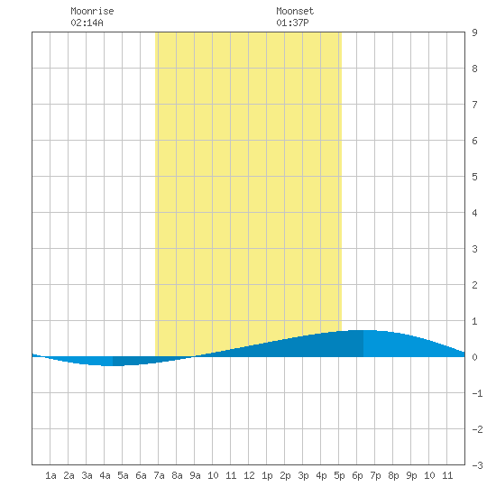 Bridge, Caminada Pass tide chart for Wednesday, December 29, 2021