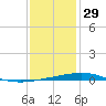 Bridge, Caminada Pass tide chart for Wednesday, December 29, 2021