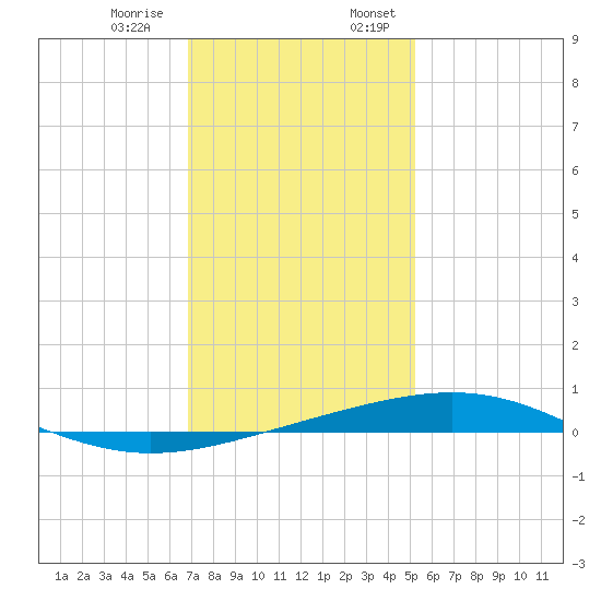 Bridge, Caminada Pass tide chart for Thursday, December 30, 2021