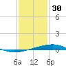 Bridge, Caminada Pass tide chart for Thursday, December 30, 2021