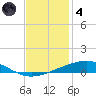Bridge, Caminada Pass tide chart for Saturday, December 4, 2021