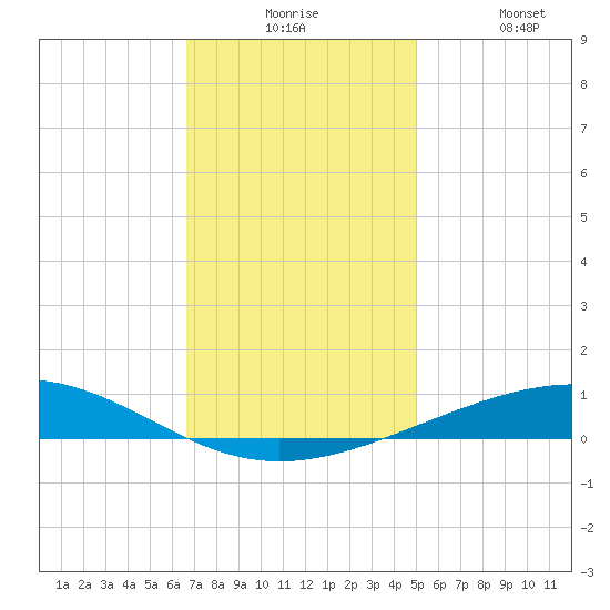 Bridge, Caminada Pass tide chart for Tuesday, December 7, 2021