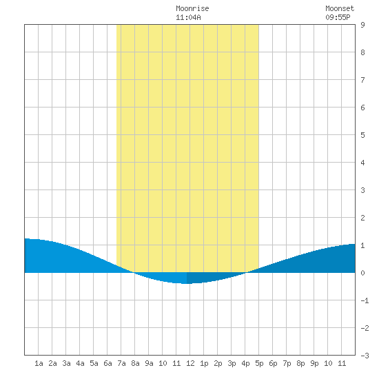Bridge, Caminada Pass tide chart for Wednesday, December 8, 2021