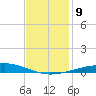 Bridge, Caminada Pass tide chart for Thursday, December 9, 2021