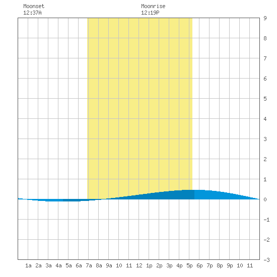 Bridge, Caminada Pass tide chart for Monday, January 10, 2022