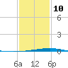 Bridge, Caminada Pass tide chart for Monday, January 10, 2022