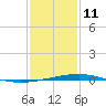 Bridge, Caminada Pass tide chart for Tuesday, January 11, 2022