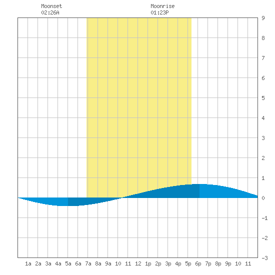 Bridge, Caminada Pass tide chart for Wednesday, January 12, 2022