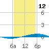 Bridge, Caminada Pass tide chart for Wednesday, January 12, 2022