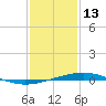 Bridge, Caminada Pass tide chart for Thursday, January 13, 2022