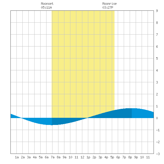 Bridge, Caminada Pass tide chart for Saturday, January 15, 2022