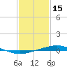 Bridge, Caminada Pass tide chart for Saturday, January 15, 2022