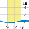 Bridge, Caminada Pass tide chart for Sunday, January 16, 2022