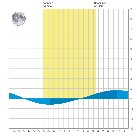 Bridge, Caminada Pass tide chart for Monday, January 17, 2022