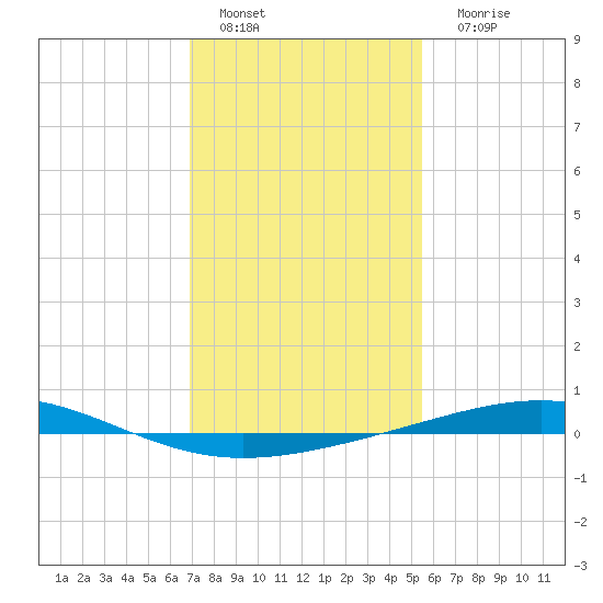 Bridge, Caminada Pass tide chart for Wednesday, January 19, 2022