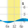 Bridge, Caminada Pass tide chart for Saturday, January 1, 2022