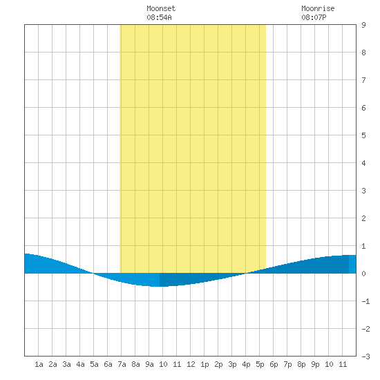 Bridge, Caminada Pass tide chart for Thursday, January 20, 2022