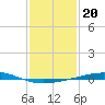 Bridge, Caminada Pass tide chart for Thursday, January 20, 2022