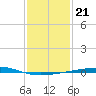 Bridge, Caminada Pass tide chart for Friday, January 21, 2022