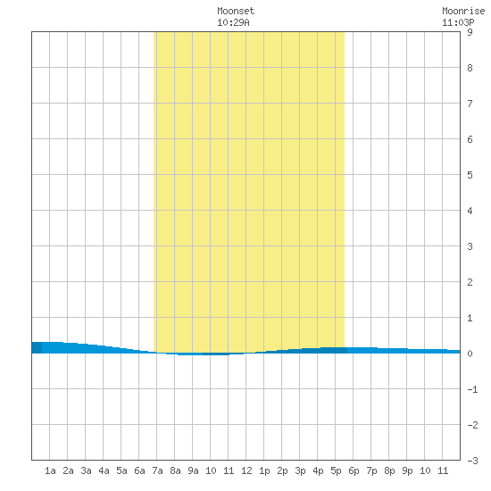 Bridge, Caminada Pass tide chart for Sunday, January 23, 2022