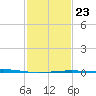 Bridge, Caminada Pass tide chart for Sunday, January 23, 2022