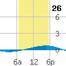 Bridge, Caminada Pass tide chart for Wednesday, January 26, 2022