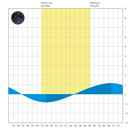 Bridge, Caminada Pass tide chart for Sunday, January 2, 2022